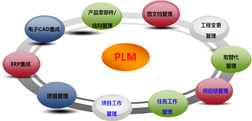 PLM实施阶段和每个阶段的主要工作
