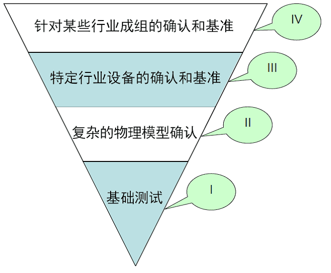 SOLIDWORKS Flow Simulation 验证和确认中所用的四个层级。