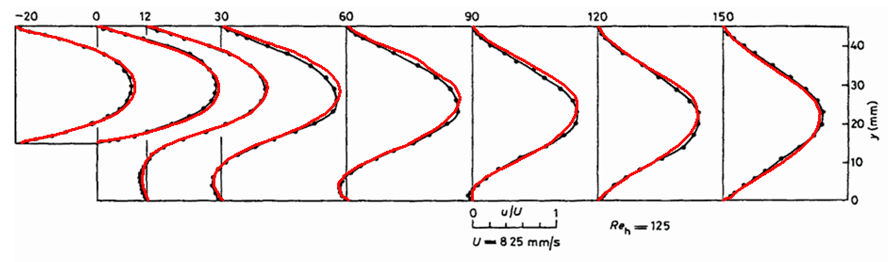 SOLIDWORKS Flow Simulation预测的速度曲线（红线）与实验数据（带黑圈的黑线）对比。