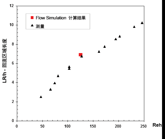 SOLIDWORKS Flow Simulation预测的回流区域长度与实验数据对比。