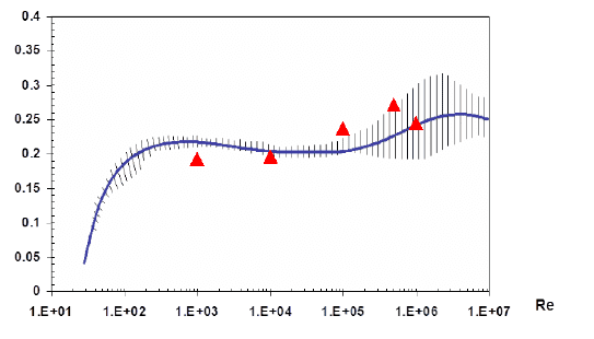 SOLIDWORKS Flow Simulation预测的圆柱体流斯特劳哈尔数（三角形）与实验数据（虚线）的对比。